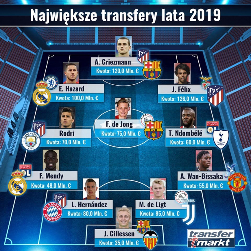 SKŁAD złożony z NAJWIĘKSZYCH transferów lata 2019